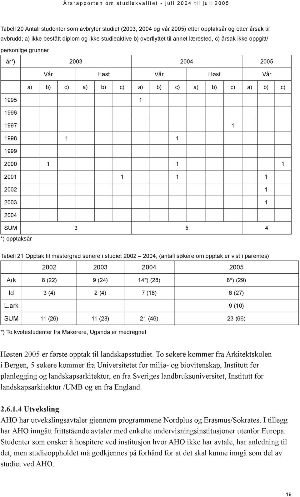 SUM 3 5 4 *) opptaksår Tabell 21 Opptak til mastergrad senere i studiet 2002 2004, (antall søkere om opptak er vist i parentes) 2002 2003 2004 2005 Ark 8 (22) 9 (24) 14*) (28) 8*) (29) Id 3 (4) 2 (4)