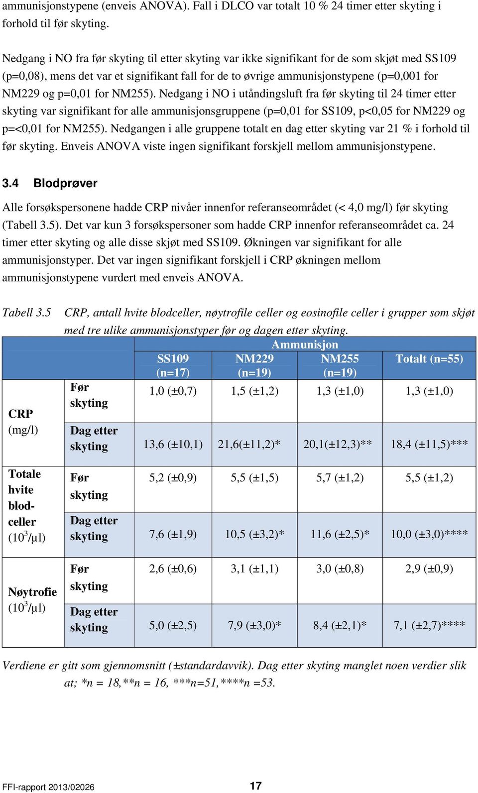 p=0,01 for NM255). Nedgang i NO i utåndingsluft fra før skyting til 24 timer etter skyting var signifikant for alle ammunisjonsgruppene (p=0,01 for SS109, p<0,05 for NM229 og p=<0,01 for NM255).