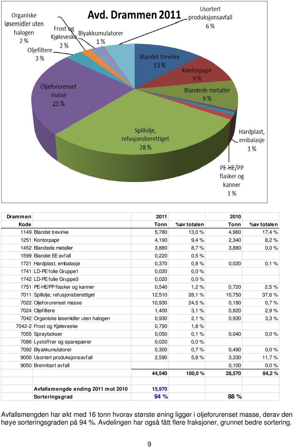 0,720 2,5 % 7011 Spillolje, refusjonsberettiget 12,510 28,1 % 10,750 37,6 % 7022 Oljeforurenset masse 10,930 24,5 % 0,190 0,7 % 7024 Oljefiltere 1,400 3,1 % 0,820 2,9 % 7042 Organiske løsemidler uten