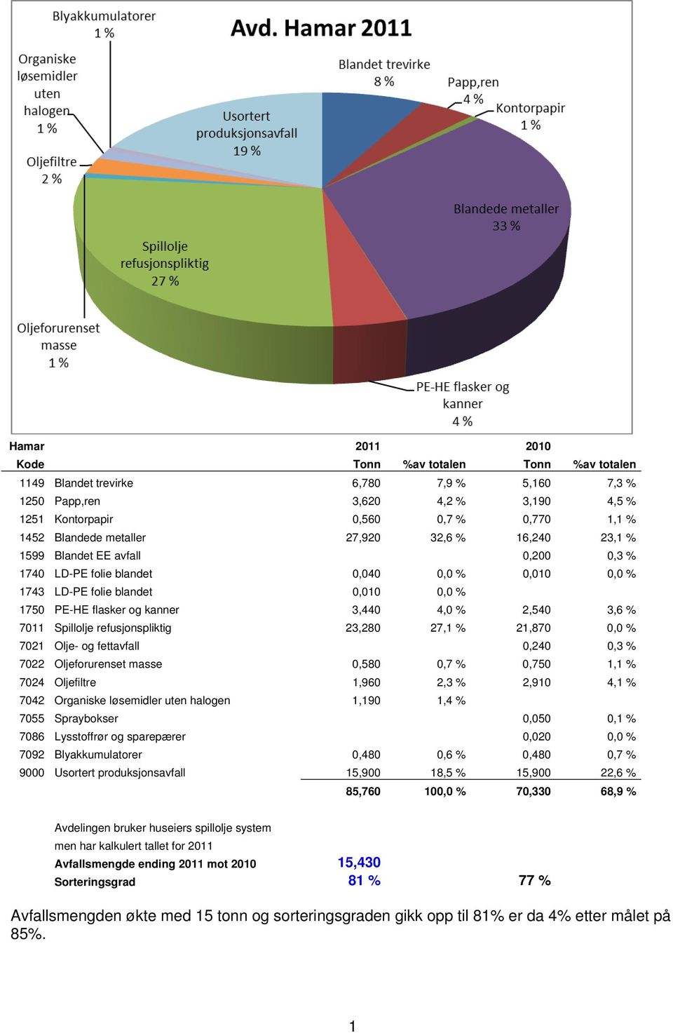 2,540 3,6 % 7011 Spillolje refusjonspliktig 23,280 27,1 % 21,870 0,0 % 7021 Olje- og fettavfall 0,240 0,3 % 7022 Oljeforurenset masse 0,580 0,7 % 0,750 1,1 % 7024 Oljefiltre 1,960 2,3 % 2,910 4,1 %