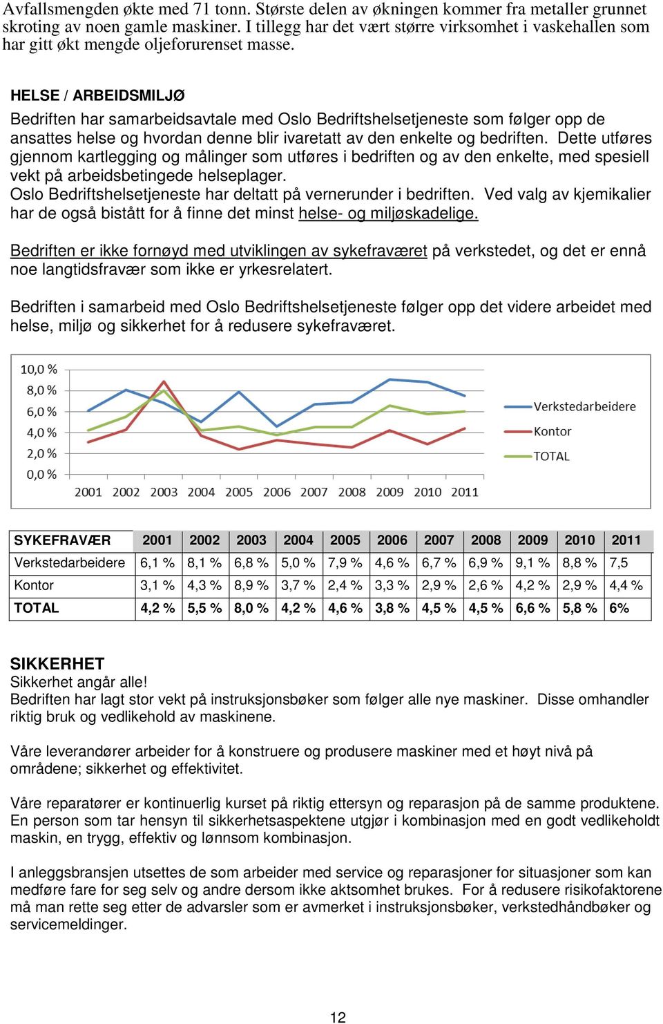 HELSE / ARBEIDSMILJØ Bedriften har samarbeidsavtale med Oslo Bedriftshelsetjeneste som følger opp de ansattes helse og hvordan denne blir ivaretatt av den enkelte og bedriften.