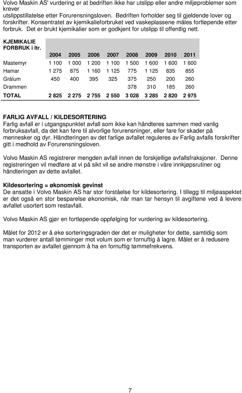 Det er brukt kjemikalier som er godkjent for utslipp til offentlig nett. KJEMIKALIE FORBRUK i ltr.