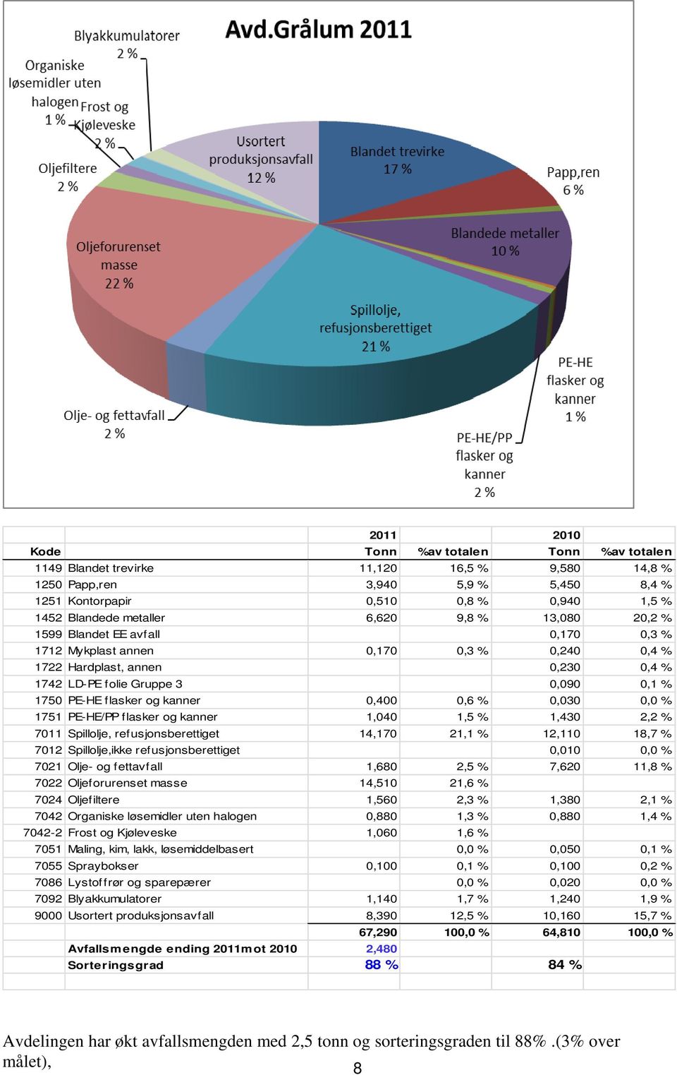 kanner 0,400 0,6 % 0,030 0,0 % 1751 PE-HE/PP flasker og kanner 1,040 1,5 % 1,430 2,2 % 7011 Spillolje, refusjonsberettiget 14,170 21,1 % 12,110 18,7 % 7012 Spillolje,ikke refusjonsberettiget 0,010