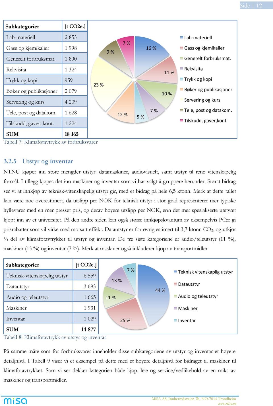 1 224 23 % 12 % 5 % 7 % 11 % 10 % Rekvisita Trykk og kopi Bøker og publikasjoner Servering og kurs Tele, post og datakom. Tilskudd, gaver,kont SUM 18 165 Tabell 7: Klimafotavtrykk av forbruksvarer 3.