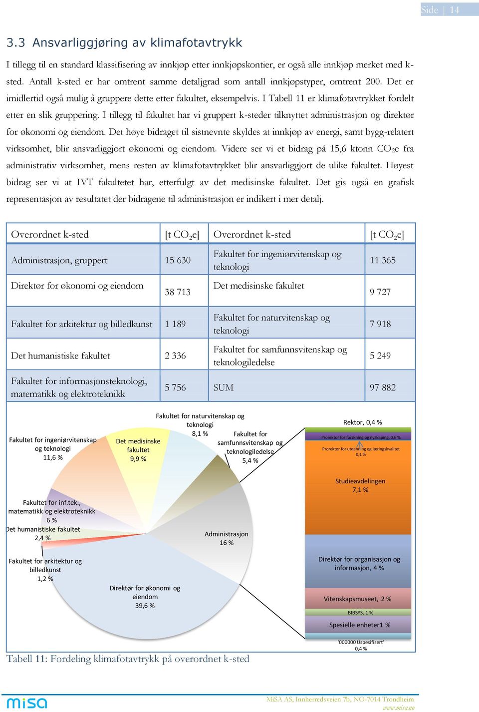 I Tabell 11 er klimafotavtrykket fordelt etter en slik gruppering. I tillegg til fakultet har vi gruppert k-steder tilknyttet administrasjon og direktør for økonomi og eiendom.