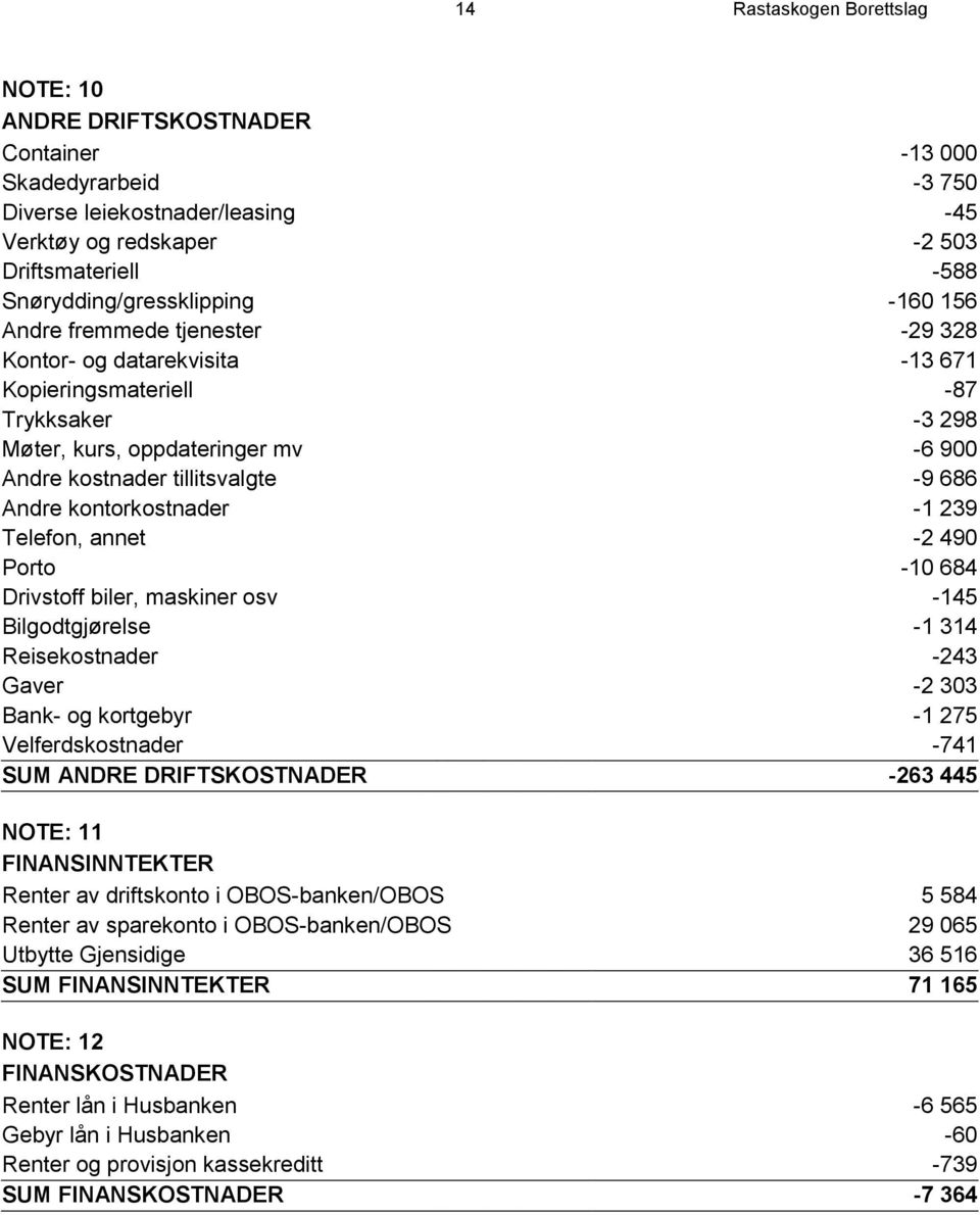 tillitsvalgte -9 686 Andre kontorkostnader -1 239 Telefon, annet -2 490 Porto -10 684 Drivstoff biler, maskiner osv -145 Bilgodtgjørelse -1 314 Reisekostnader -243 Gaver -2 303 Bank- og kortgebyr -1