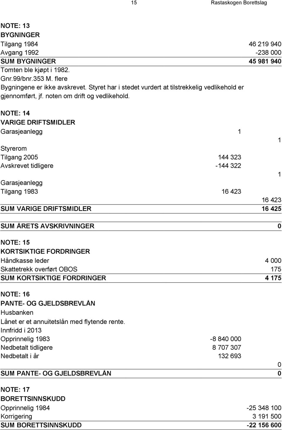 NOTE: 14 VARIGE DRIFTSMIDLER Garasjeanlegg 1 1 Styrerom Tilgang 2005 144 323 Avskrevet tidligere -144 322 1 Garasjeanlegg Tilgang 1983 16 423 16 423 SUM VARIGE DRIFTSMIDLER 16 425 SUM ÅRETS