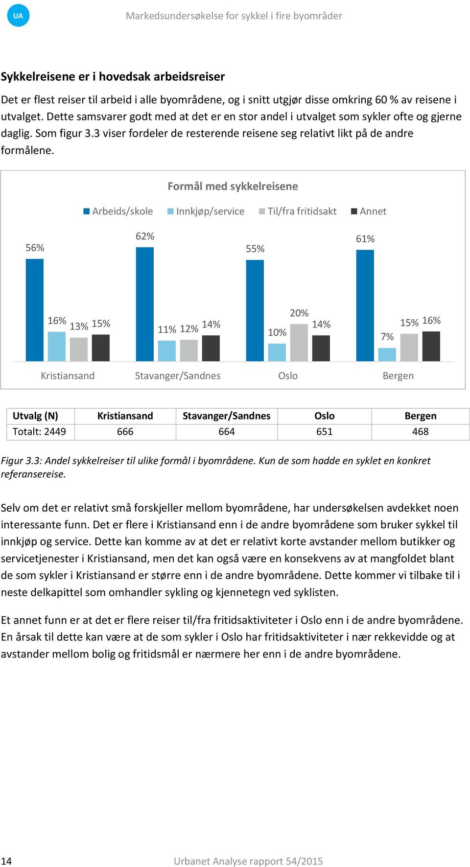 Formål med sykkelreisene Arbeids/skole Innkjøp/service Til/fra fritidsakt Annet 56% 62% 55% 61% 20% 16% 13% 15% 11% 12% 14% 14% 15% 16% 10% 7% Kristiansand Stavanger/Sandnes Oslo Bergen Utvalg (N)