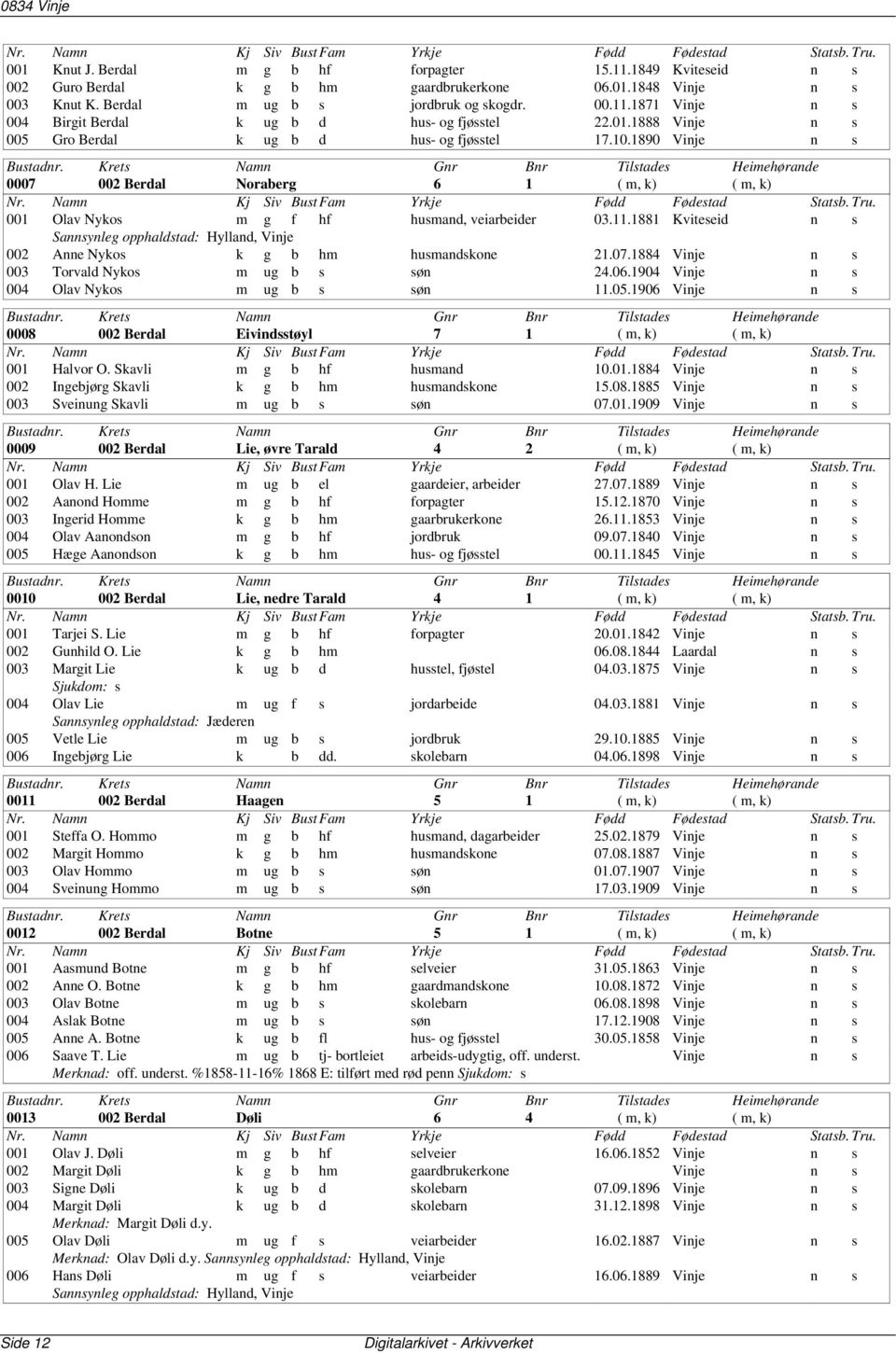 1881 Kviteseid n s Sannsynleg opphaldstad: Hylland, Vinje 002 Anne Nykos k g b hm husmandskone 21.07.1884 Vinje n s 003 Torvald Nykos m ug b s søn 24.06.1904 Vinje n s 004 Olav Nykos m ug b s søn 11.