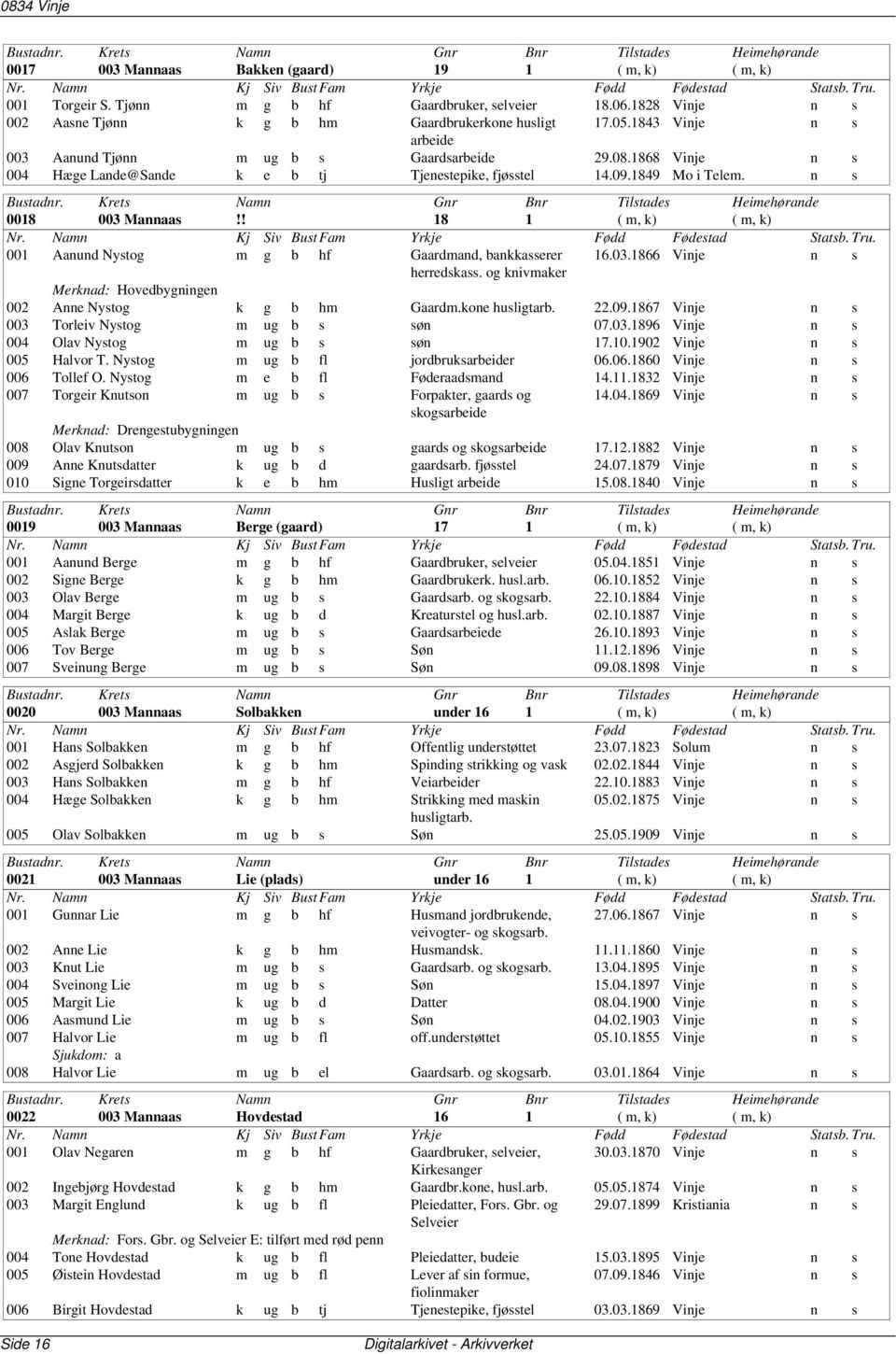! 18 1 ( m, k) ( m, k) 001 Aanund Nystog m g b hf Gaardmand, bankkasserer 16.03.1866 Vinje n s herredskass. og knivmaker Merknad: Hovedbygningen 002 Anne Nystog k g b hm Gaardm.kone husligtarb. 22.09.