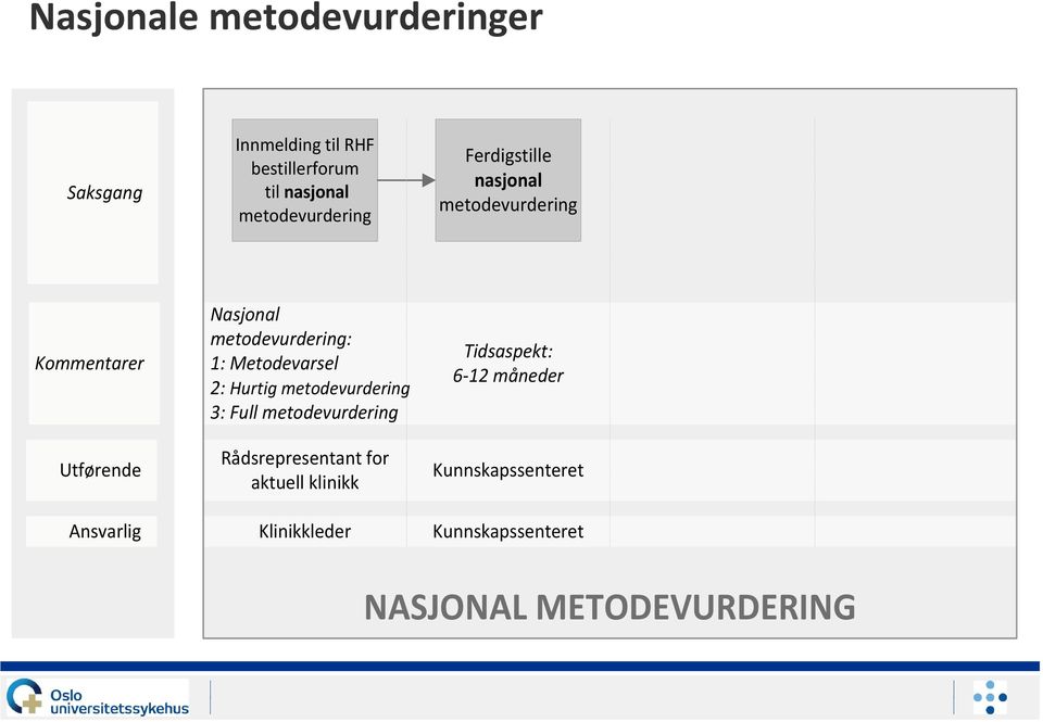 Metodevarsel 2: Hurtig metodevurdering 3: Full metodevurdering Rådsrepresentant for aktuell klinikk