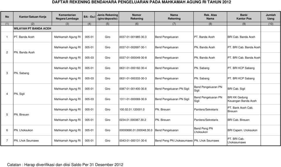 Banda Aceh Cab. Banda Aceh 2 PN. Banda Aceh Mahkamah Agung RI 005-01 Giro 0037-01-002697-30-1 Bend Pengeluaran PN. Banda Aceh PT. Cab. Banda Aceh Mahkamah Agung RI 005-03 Giro 0037-01-000049-30-8 Bend Pengeluaran PN.