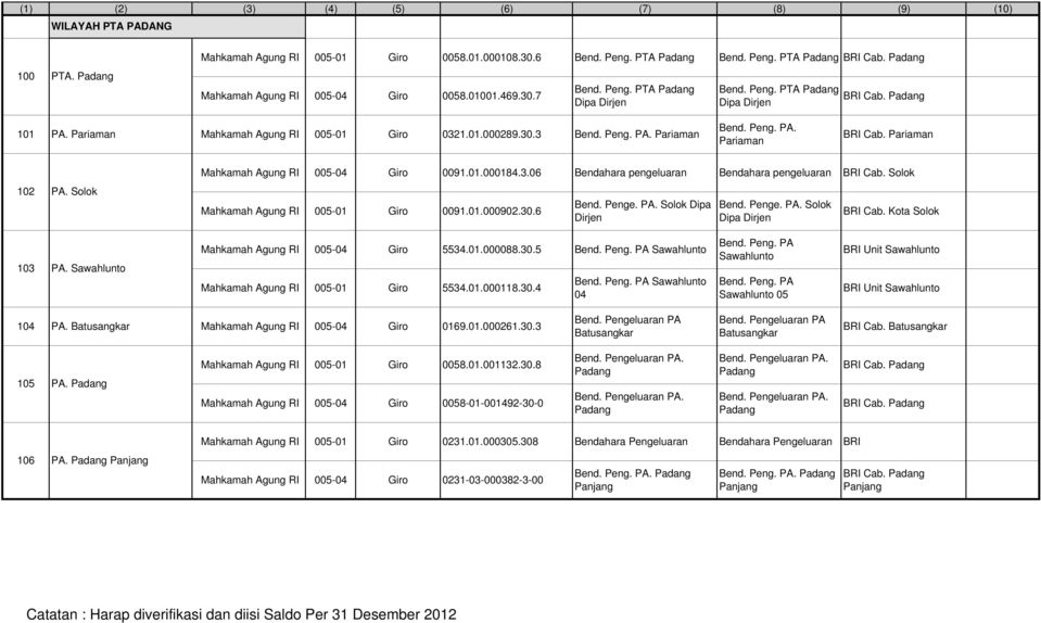 Pariaman 102 PA. Solok Mahkamah Agung RI 005-04 Giro 0091.01.000184.3.06 Bendahara pengeluaran Bendahara pengeluaran Cab. Solok Mahkamah Agung RI 005-01 Giro 0091.01.000902.30.6 Bend. Penge. PA. Solok Dipa Dirjen Bend.