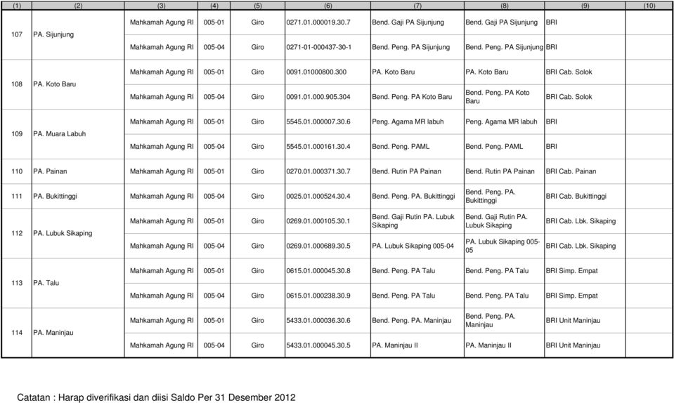 Solok 109 PA. Muara Labuh Mahkamah Agung RI 005-01 Giro 5545.01.000007.30.6 Peng. Agama MR labuh Peng. Agama MR labuh Mahkamah Agung RI 005-04 Giro 5545.01.000161.30.4 Bend. Peng. PAML Bend. Peng. PAML 110 PA.