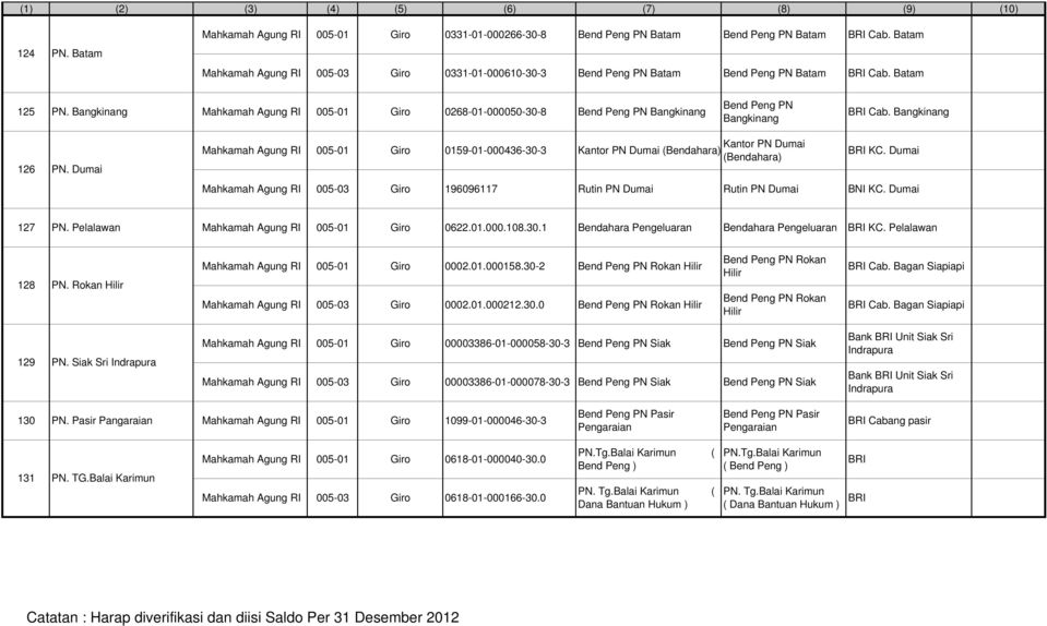 Bangkinang Mahkamah Agung RI 005-01 Giro 0268-01-000050-30-8 Bend Peng PN Bangkinang Bend Peng PN Bangkinang Cab. Bangkinang 126 PN.