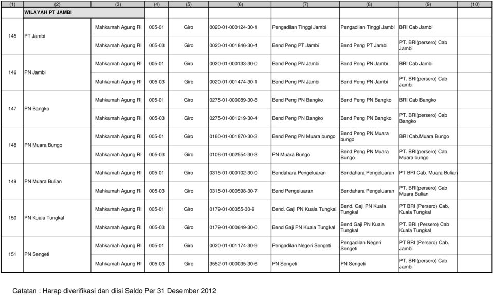 (persero) Cab Jambi 146 PN Jambi Mahkamah Agung RI 005-01 Giro 0020-01-000133-30-0 Bend Peng PN Jambi Bend Peng PN Jambi Cab Jambi Mahkamah Agung RI 005-03 Giro 0020-01-001474-30-1 Bend Peng PN Jambi