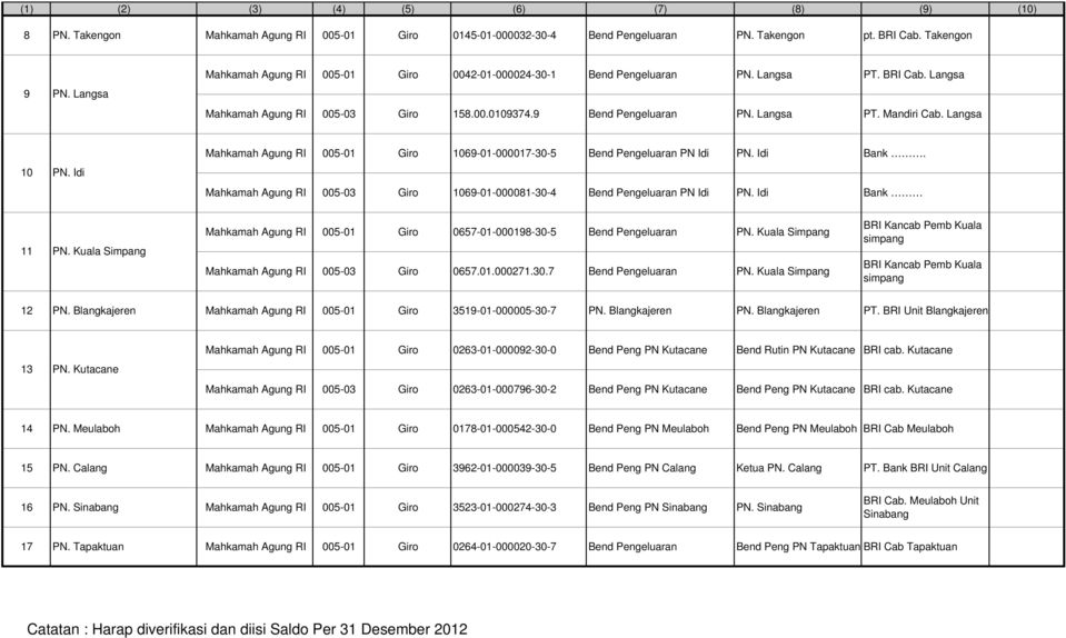 Idi Mahkamah Agung RI 005-01 Giro 1069-01-000017-30-5 Bend Pengeluaran PN Idi PN. Idi Bank. Mahkamah Agung RI 005-03 Giro 1069-01-000081-30-4 Bend Pengeluaran PN Idi PN. Idi Bank 11 PN.
