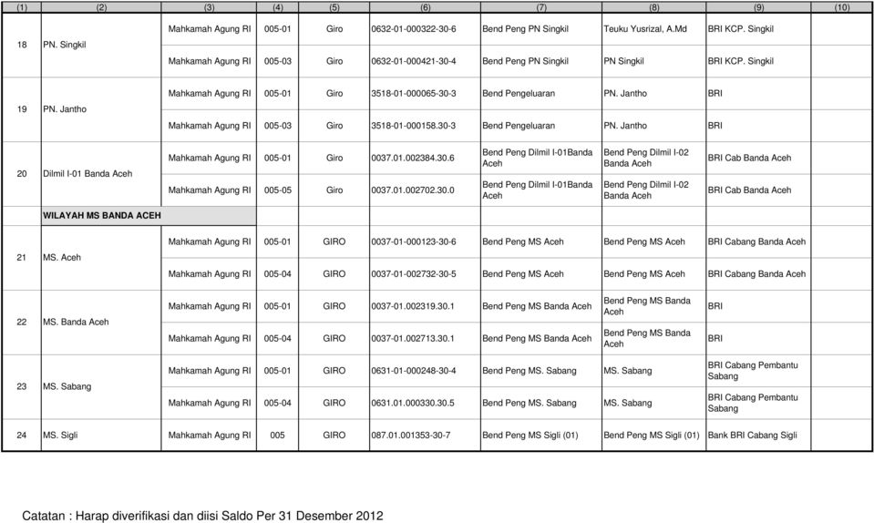 Jantho Mahkamah Agung RI 005-03 Giro 3518-01-000158.30-3 Bend Pengeluaran PN. Jantho 20 Dilmil I-01 Banda Aceh Mahkamah Agung RI 005-01 Giro 0037.01.002384.30.6 Mahkamah Agung RI 005-05 Giro 0037.01.002702.