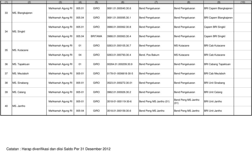 Kutacane Mahkamah Agung RI 01 GIRO 0263.01.000105.30.7 Bend Pengeluaran MS Kutacane Cab Kutacane Mahkamah Agung RI 04 GIRO 0263.01.000793.30.4 Bend. Pos Bakum MS Kutacane Cab Kutacane 36 MS.