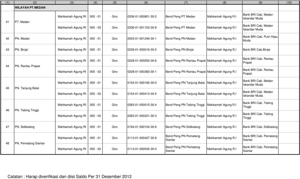 Medan Mahkamah Agung RI 005-01 Giro 0053-01-001246-30-1 Bend Peng PN Medan Mahkamah Agung R.I Bank Cab. Putri Hijau Muda 43 PN.