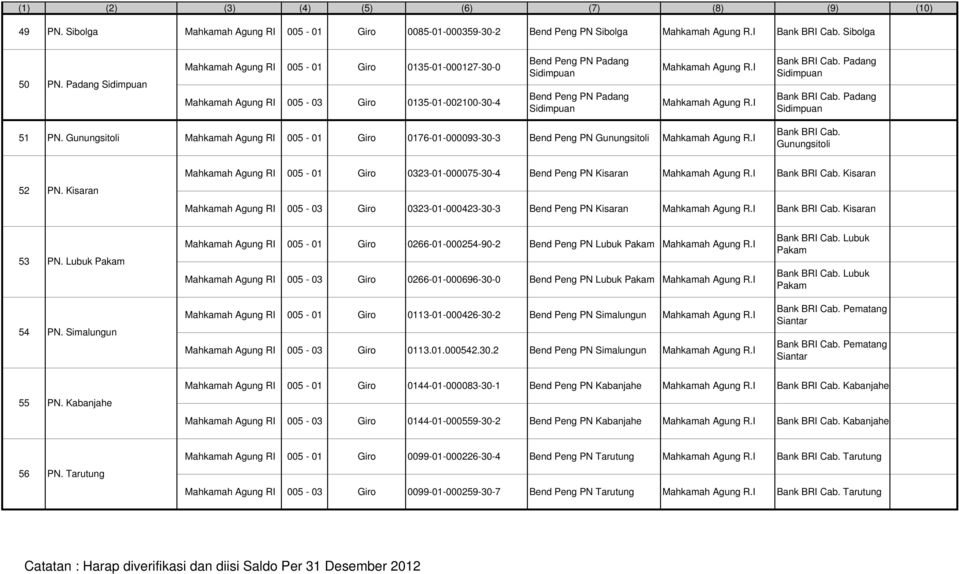 I Mahkamah Agung R.I Bank Cab. Padang Sidimpuan Bank Cab. Padang Sidimpuan 51 PN. Gunungsitoli Mahkamah Agung RI 005-01 Giro 0176-01-000093-30-3 Bend Peng PN Gunungsitoli Mahkamah Agung R.I Bank Cab. Gunungsitoli 52 PN.