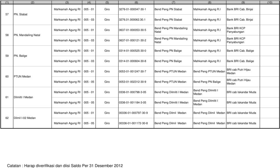 I Mahkamah Agung R.I Bank KCP Panyabungan Bank KCP Panyabungan 59 PN. Balige Mahkamah Agung RI 005-01 Giro 0314-01-000525-30-0 Bend Peng PN Balige Mahkamah Agung R.I Bank Cab.