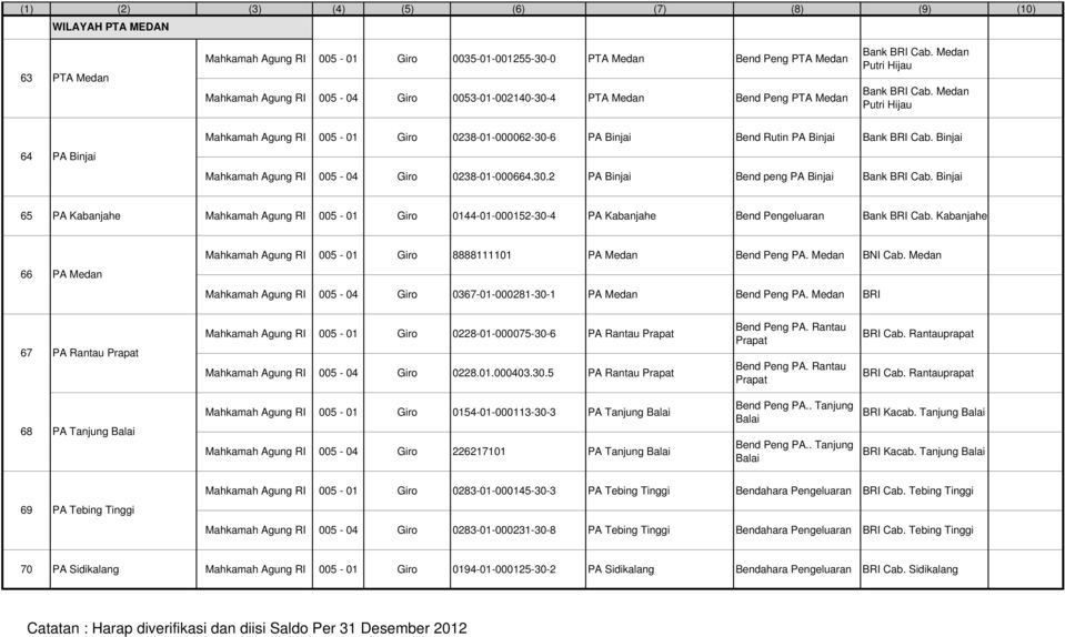 Binjai Mahkamah Agung RI 005-04 Giro 0238-01-000664.30.2 PA Binjai Bend peng PA Binjai Bank Cab.