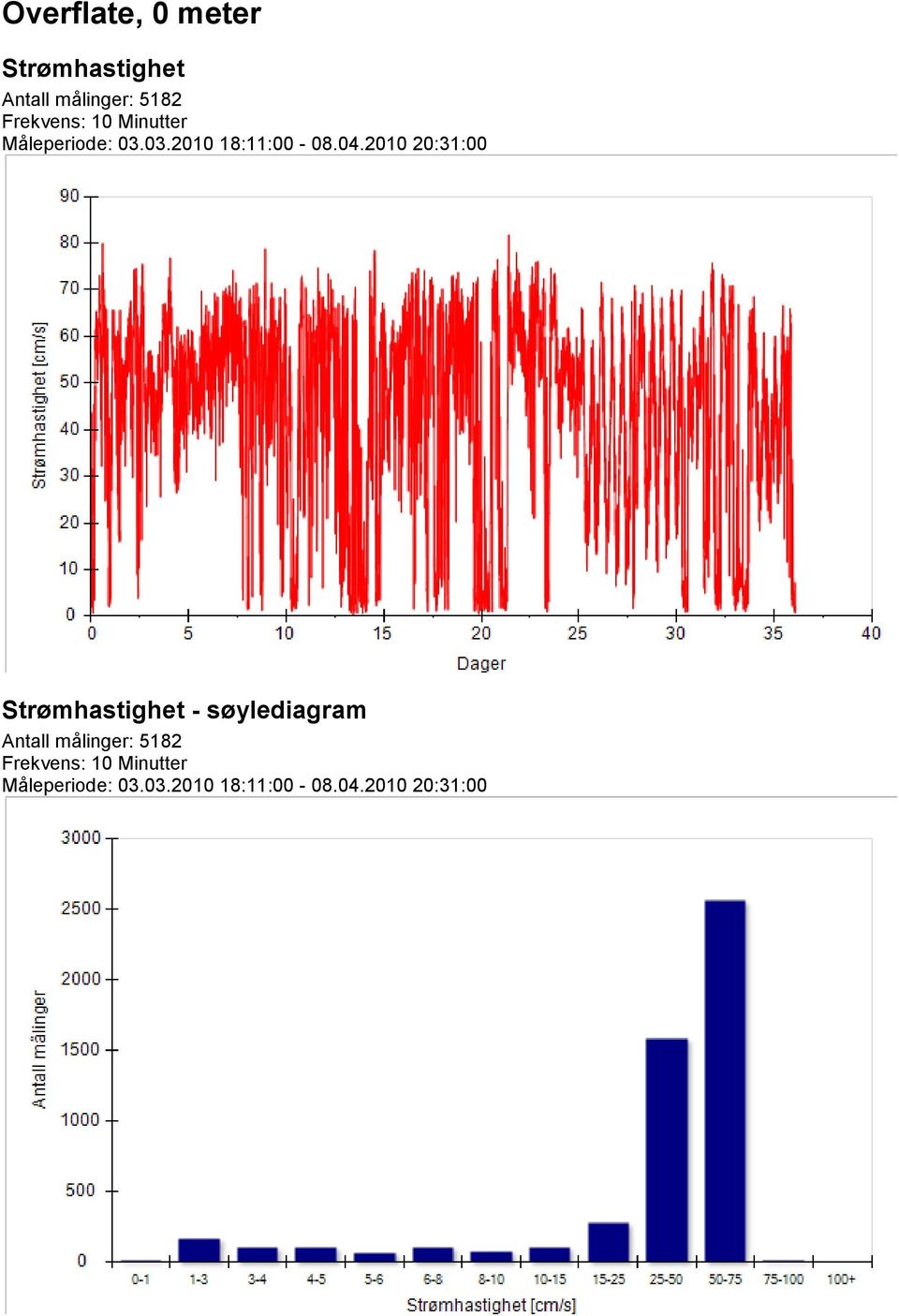 Strømhastighet