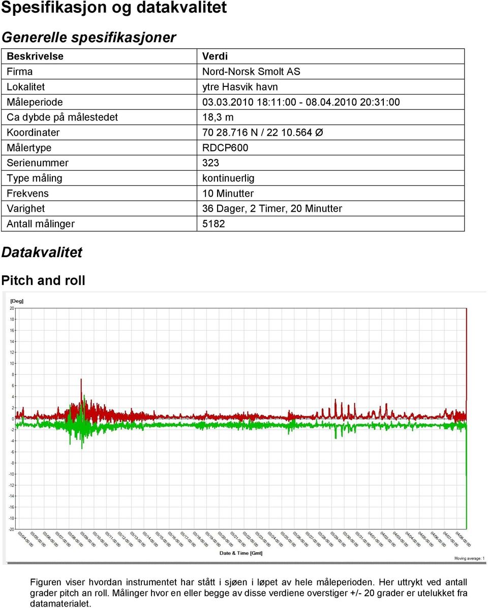 564 Ø Målertype RDCP600 Serienummer 323 Type måling kontinuerlig Frekvens 10 Minutter Varighet 36 Dager, 2 Timer, 20 Minutter Antall målinger 5182 Datakvalitet