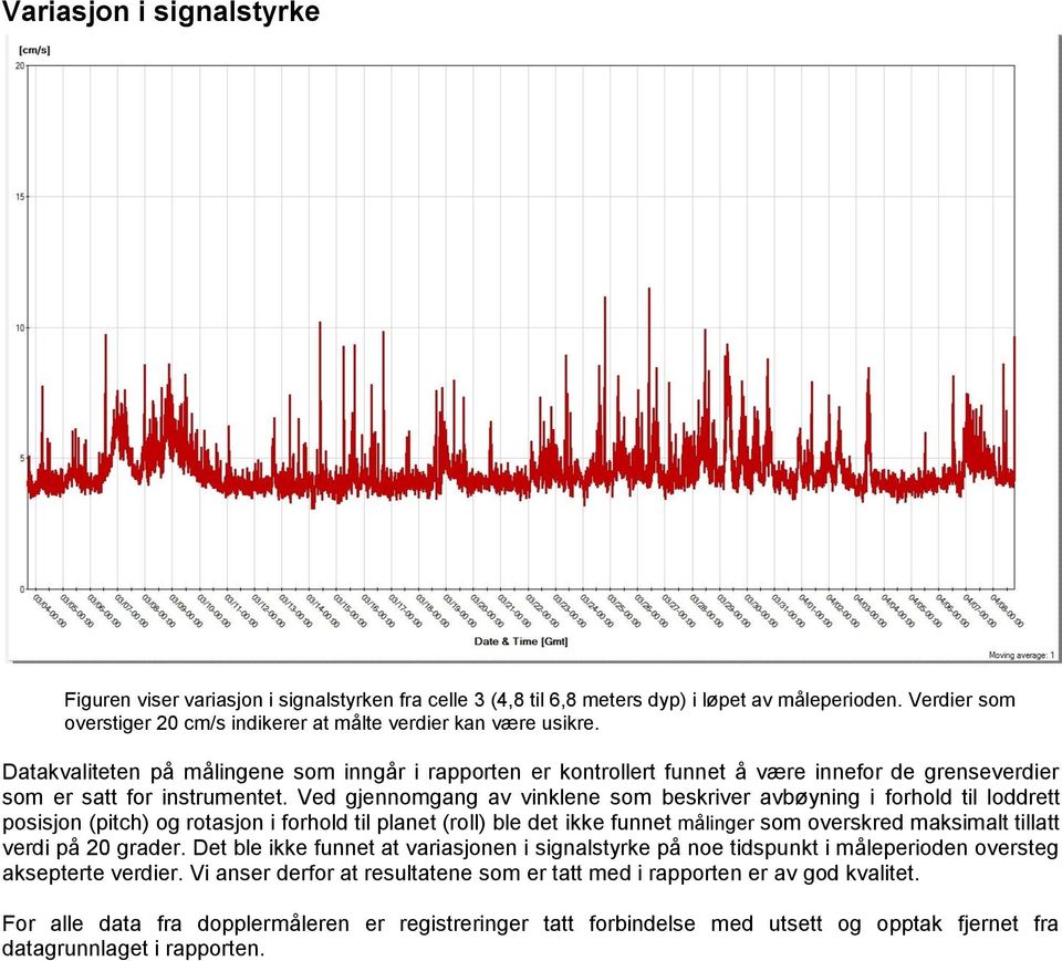 Datakvaliteten på målingene som inngår i rapporten er kontrollert funnet å være innefor de grenseverdier som er satt for instrumentet.