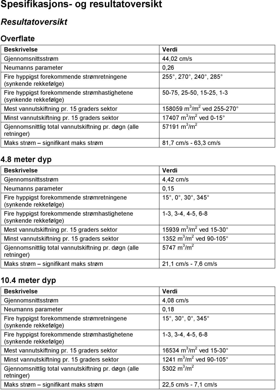 15 graders sektor 158059 m 3 /m 2 ved 255-270 Minst vannutskiftning pr. 15 graders sektor 17407 m 3 /m 2 ved 0-15 Gjennomsnittlig total vannutskiftning pr.