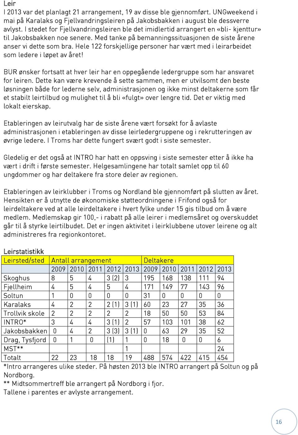 Hele 122 forskjellige personer har vært med i leirarbeidet som ledere i løpet av året! BUR ønsker fortsatt at hver leir har en oppegående ledergruppe som har ansvaret for leiren.