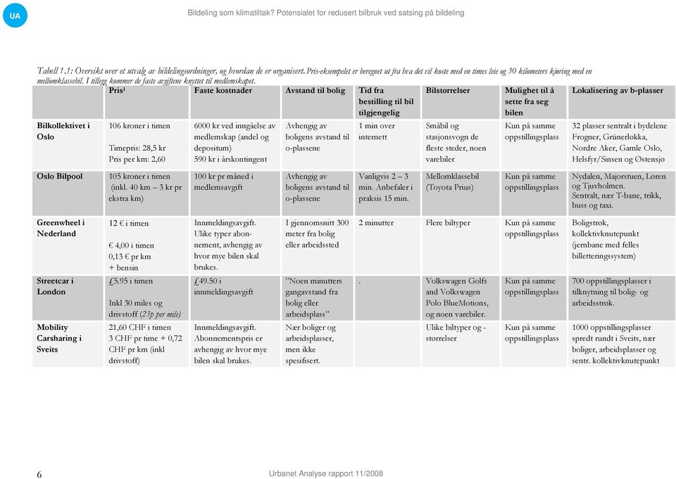 Pris 1 Faste kostnader Avstand til bolig Tid fra bestilling til bil tilgjengelig Bilstørrelser Mulighet til å sette fra seg bilen Lokalisering av b-plasser Bilkollektivet i Oslo 106 kroner i timen