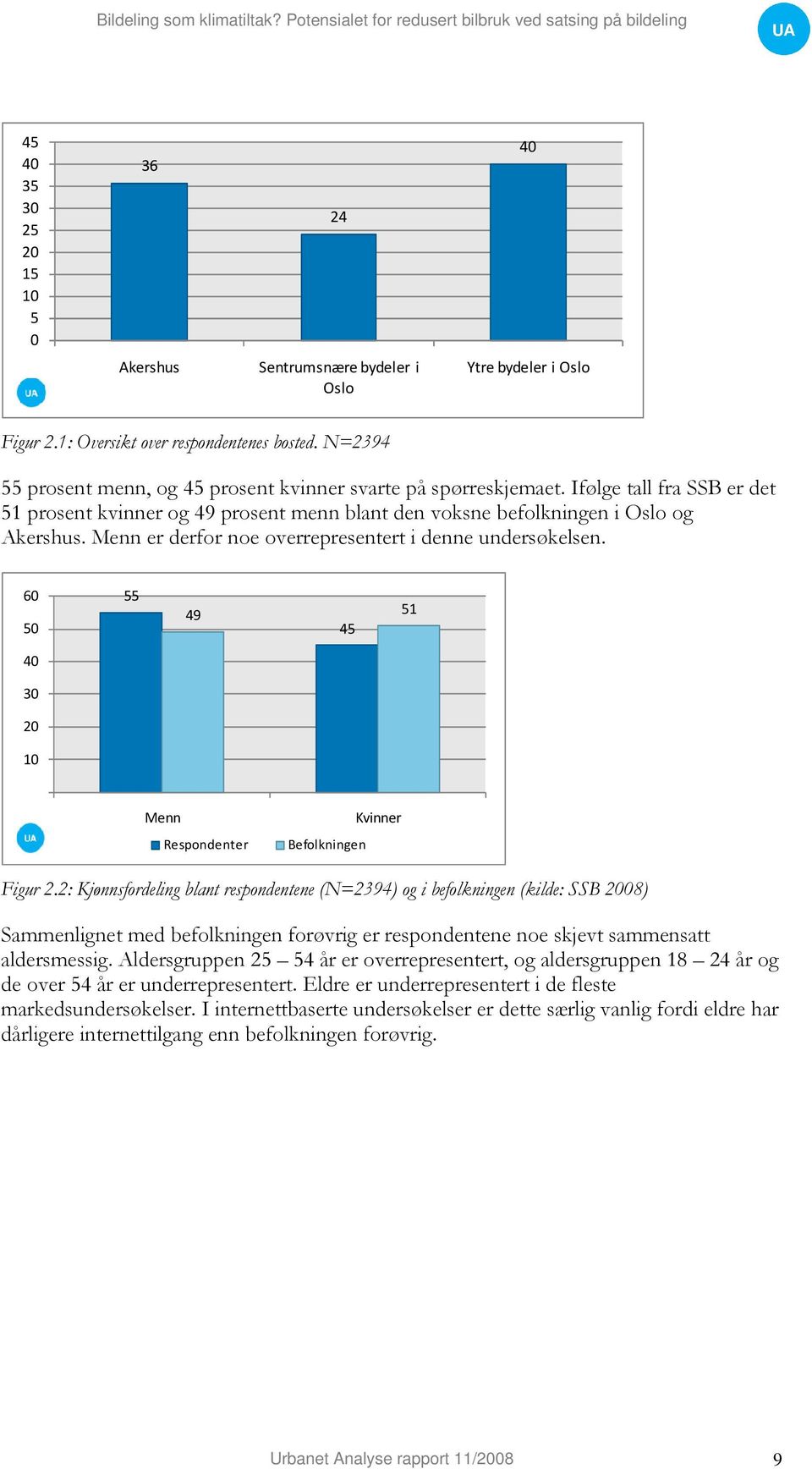 Menn er derfor noe overrepresentert i denne undersøkelsen. 60 50 55 49 45 51 40 30 20 10 Menn Respondenter Befolkningen Kvinner Figur 2.