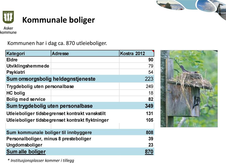 personalbase 249 HC bolig 18 Bolig med service 82 Sum trygdebolig uten personalbase 349 Utleieboliger tidsbegrenset kontrakt