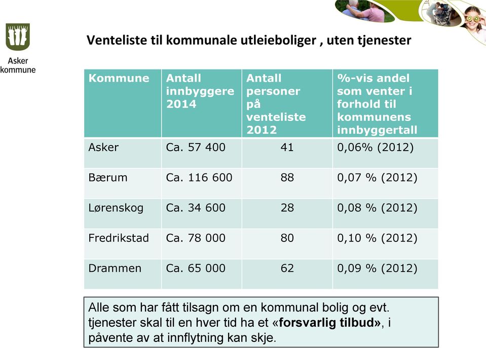 116 600 88 0,07 % (2012) Lørenskog Ca. 34 600 28 0,08 % (2012) Fredrikstad Ca. 78 000 80 0,10 % (2012) Drammen Ca.