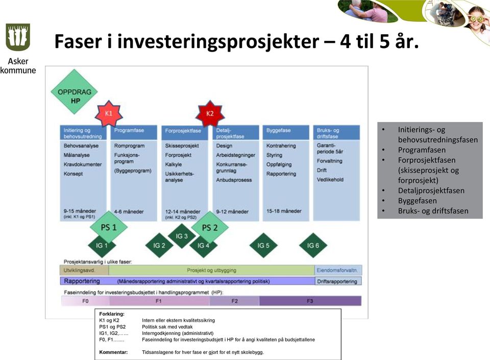 Byggefasen Bruks- og driftsfasen Forklaring: K1 og K2 Intern eller ekstern kvalitetssikring PS1 og PS2 Politisk sak med