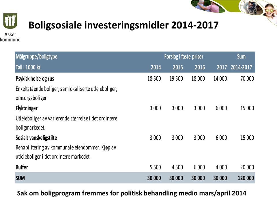 boligmarkedet. Forslag i faste priser Sosialt vanskeligstilte 3 000 3 000 3 000 6 000 15 000 Rehabilitering av kommunale eiendommer.