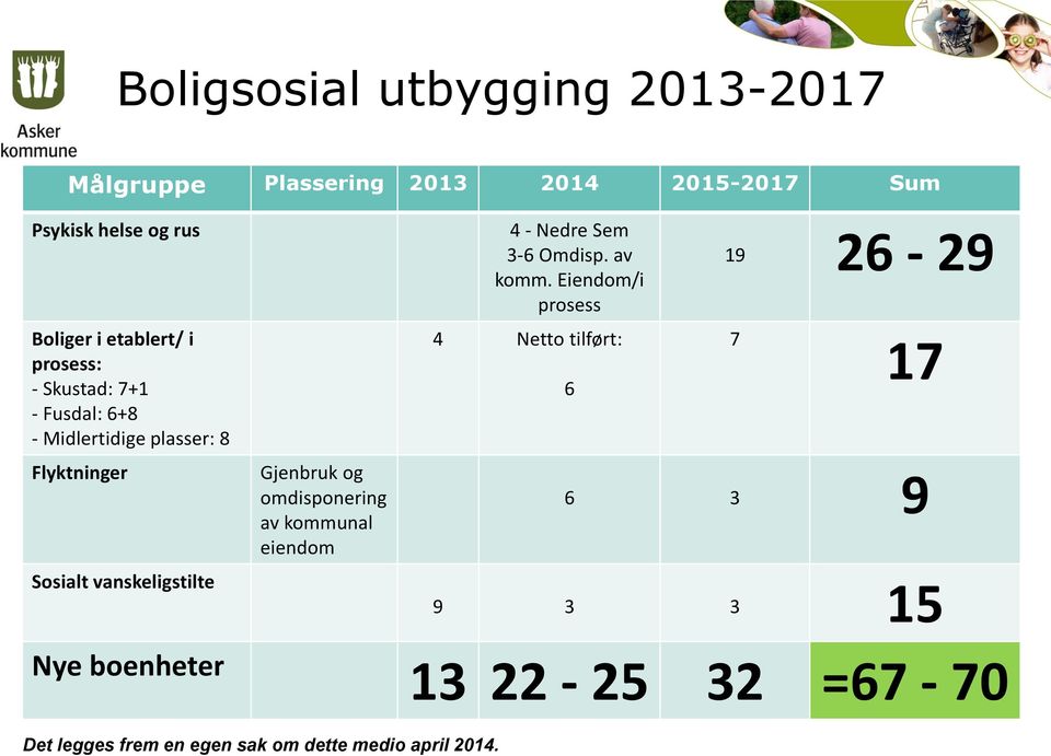 Nye boenheter Gjenbruk og omdisponering av kommu