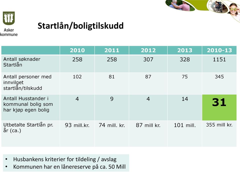 har kjøp egen bolig 4 9 4 14 31 Utbetalte Startlån pr. år (ca.) 93 mill.kr. 74 mill. kr. 87 mill kr.