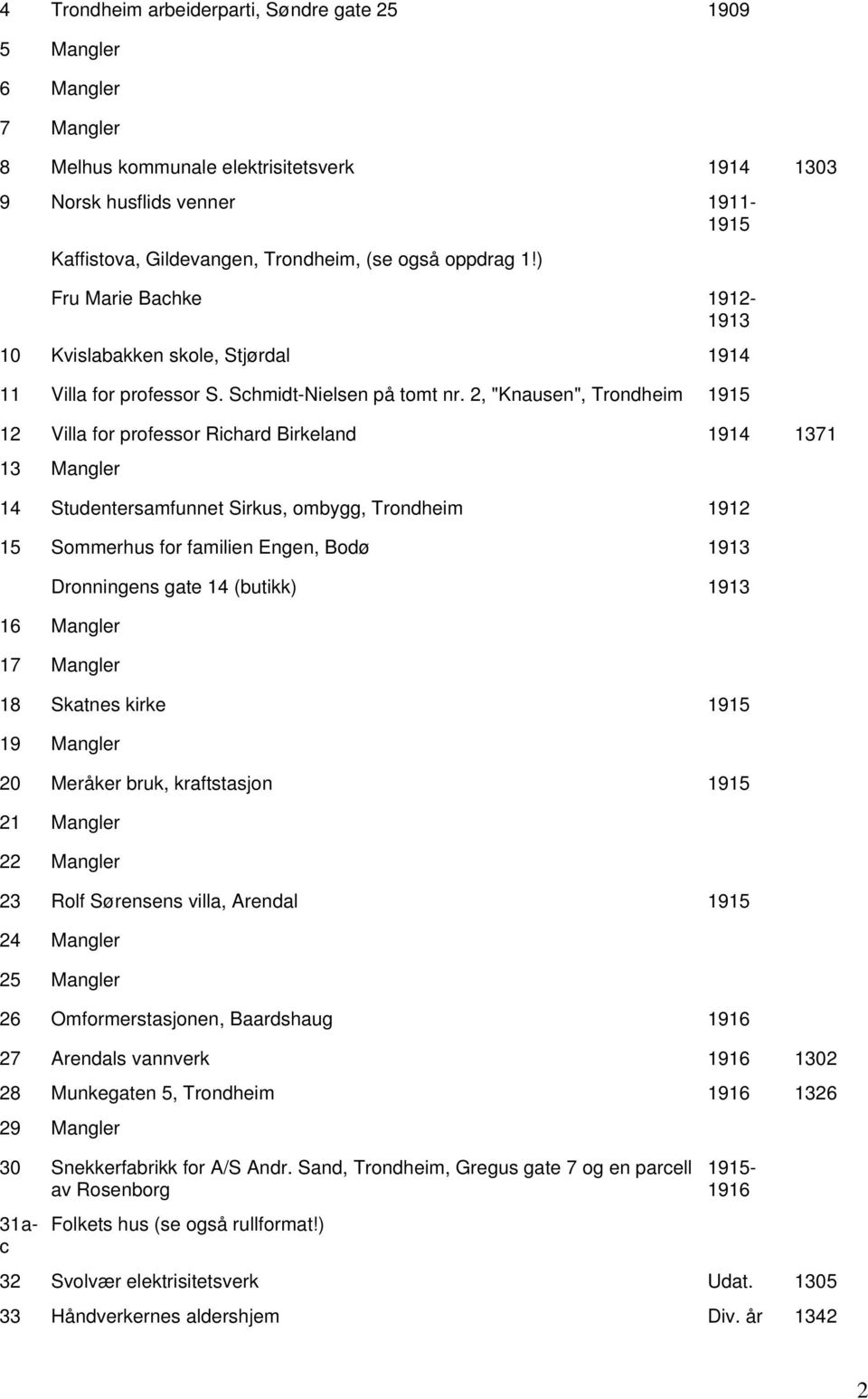 2, "Knausen", Trondheim 1915 12 Villa for professor Richard Birkeland 1914 1371 13 Mangler 14 Studentersamfunnet Sirkus, ombygg, Trondheim 1912 15 Sommerhus for familien Engen, Bodø 1913 Dronningens