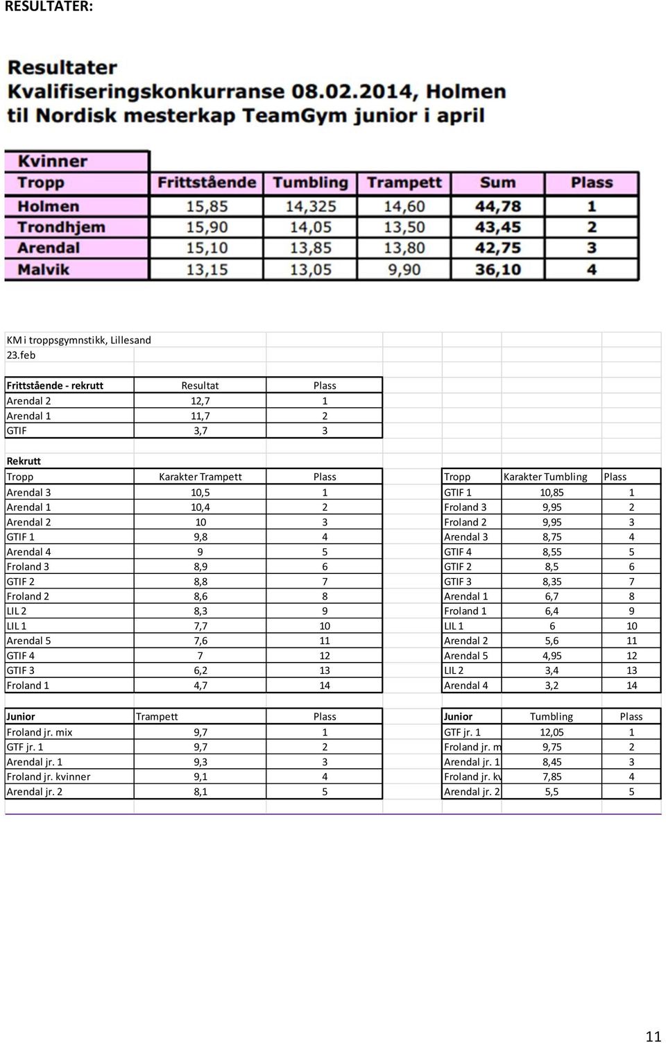 10,4 2 Froland 3 9,95 2 Arendal 2 10 3 Froland 2 9,95 3 GTIF 1 9,8 4 Arendal 3 8,75 4 Arendal 4 9 5 GTIF 4 8,55 5 Froland 3 8,9 6 GTIF 2 8,5 6 GTIF 2 8,8 7 GTIF 3 8,35 7 Froland 2 8,6 8 Arendal 1 6,7