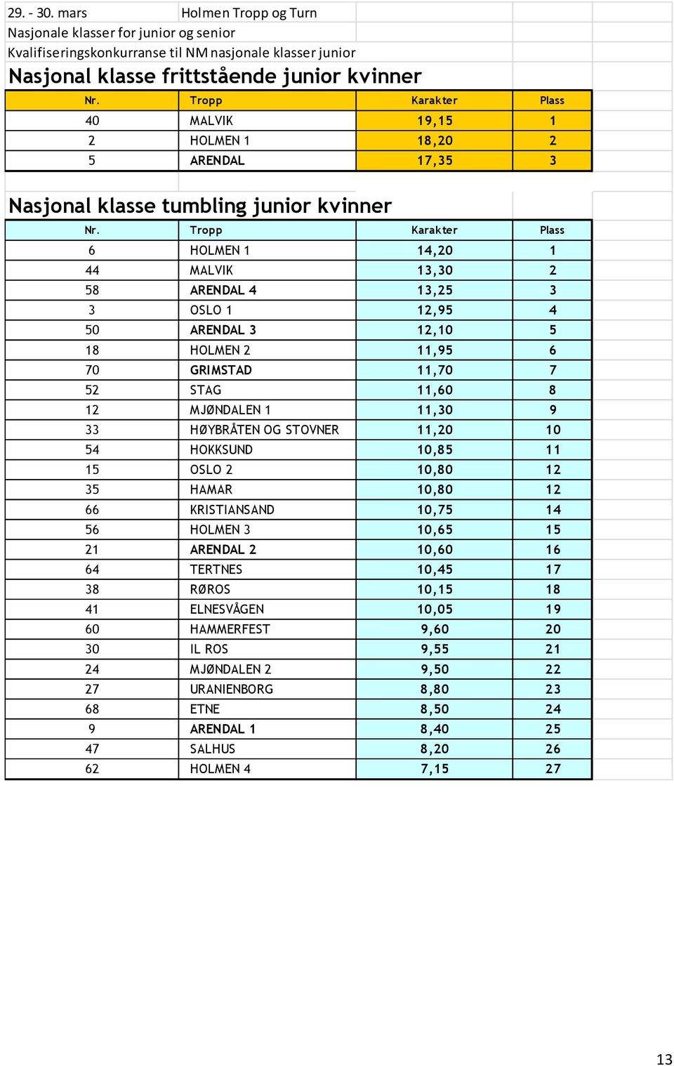 Tropp Karakter Plass 6 HOLMEN 1 14,20 1 44 MALVIK 13,30 2 58 ARENDAL 4 13,25 3 3 OSLO 1 12,95 4 50 ARENDAL 3 12,10 5 18 HOLMEN 2 11,95 6 70 GRIMSTAD 11,70 7 52 STAG 11,60 8 12 MJØNDALEN 1 11,30 9 33