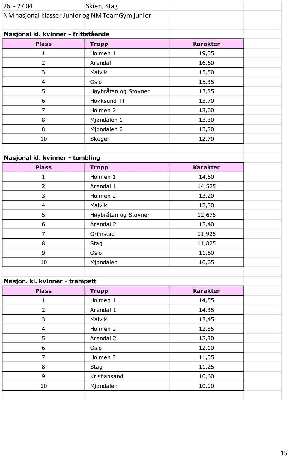 8 Mjøndalen 2 13,20 10 Skoger 12,70 Nasjonal kl.