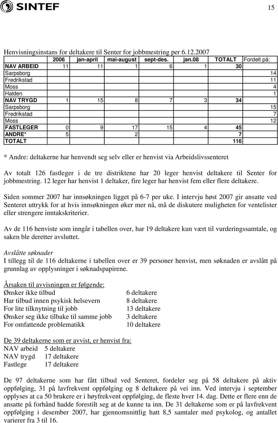 08 TOTALT Fordelt på: NAV ARBEID 11 11 1 6 1 30 Sarpsborg 14 Fredrikstad 11 Moss 4 Halden 1 NAV TRYGD 1 15 8 7 3 34 Sarpsborg 15 Fredrikstad 7 Moss 12 FASTLEGER 0 9 17 15 4 45 ANDRE* 5 2 7 TOTALT 116