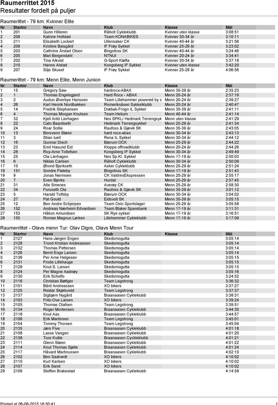 år 3:34:41 7 202 Tina Alkvist G-Sport Kløfta Kvinner 30-34 år 3:37:18 8 210 Hanne Alstad Kongsberg IF Sykkel Kvinner uten klasse 3:42:20 9 207 Silje Skuset IF Frøy Sykkel Kvinner 25-29 år 4:06:56