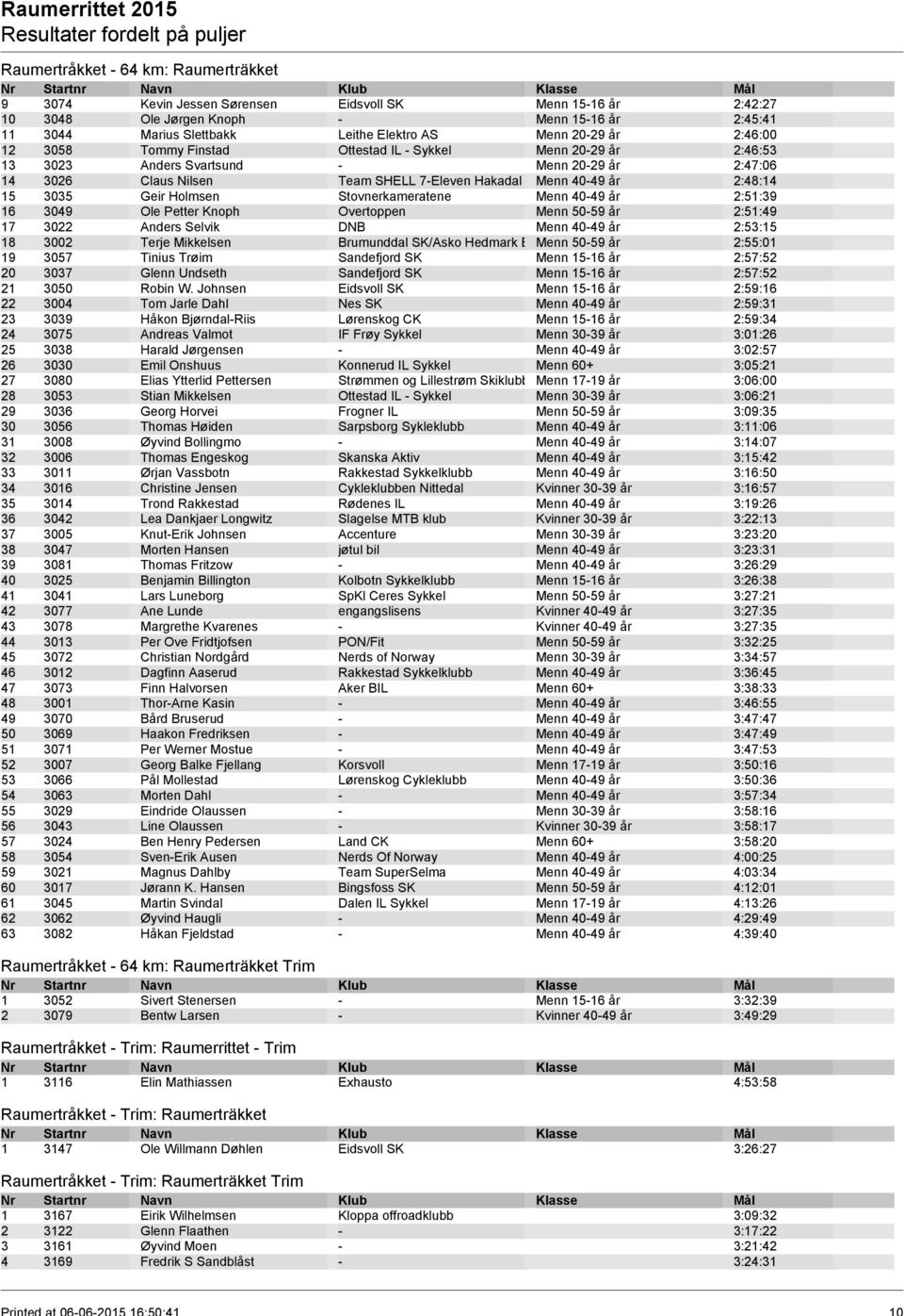 2:48:14 15 3035 Geir Holmsen Stovnerkameratene Menn 40-49 år 2:51:39 16 3049 Ole Petter Knoph Overtoppen Menn 50-59 år 2:51:49 17 3022 Anders Selvik DNB Menn 40-49 år 2:53:15 18 3002 Terje Mikkelsen