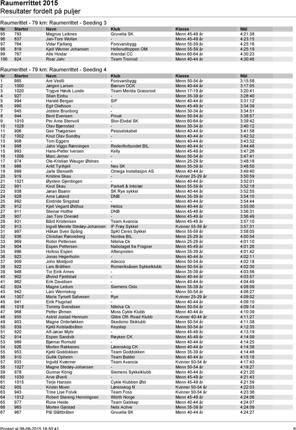 km: Raumerrittet - Seeding 4 1 985 Are Vestli Forsvarsbygg Menn 50-54 år 3:15:58 2 1000 Jørgen Larsen Bærum OCK Menn 40-44 år 3:17:05 3 1020 Trygve Høvik Lunde Team Merida Grassroot Menn 17-19 år