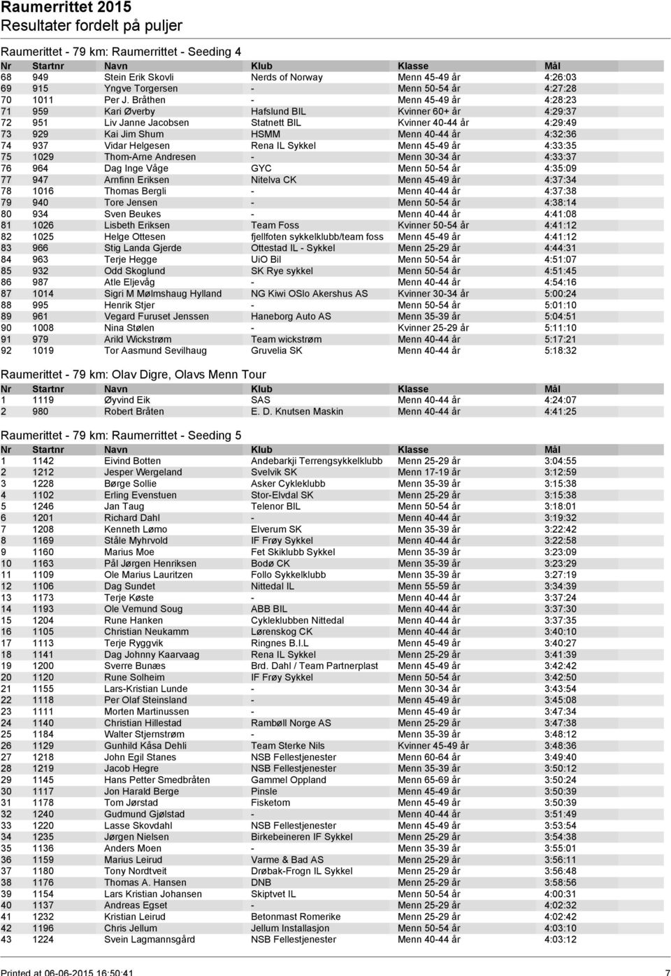 74 937 Vidar Helgesen Rena IL Sykkel Menn 45-49 år 4:33:35 75 1029 Thom-Arne Andresen - Menn 30-34 år 4:33:37 76 964 Dag Inge Våge GYC Menn 50-54 år 4:35:09 77 947 Arnfinn Eriksen Nitelva CK Menn