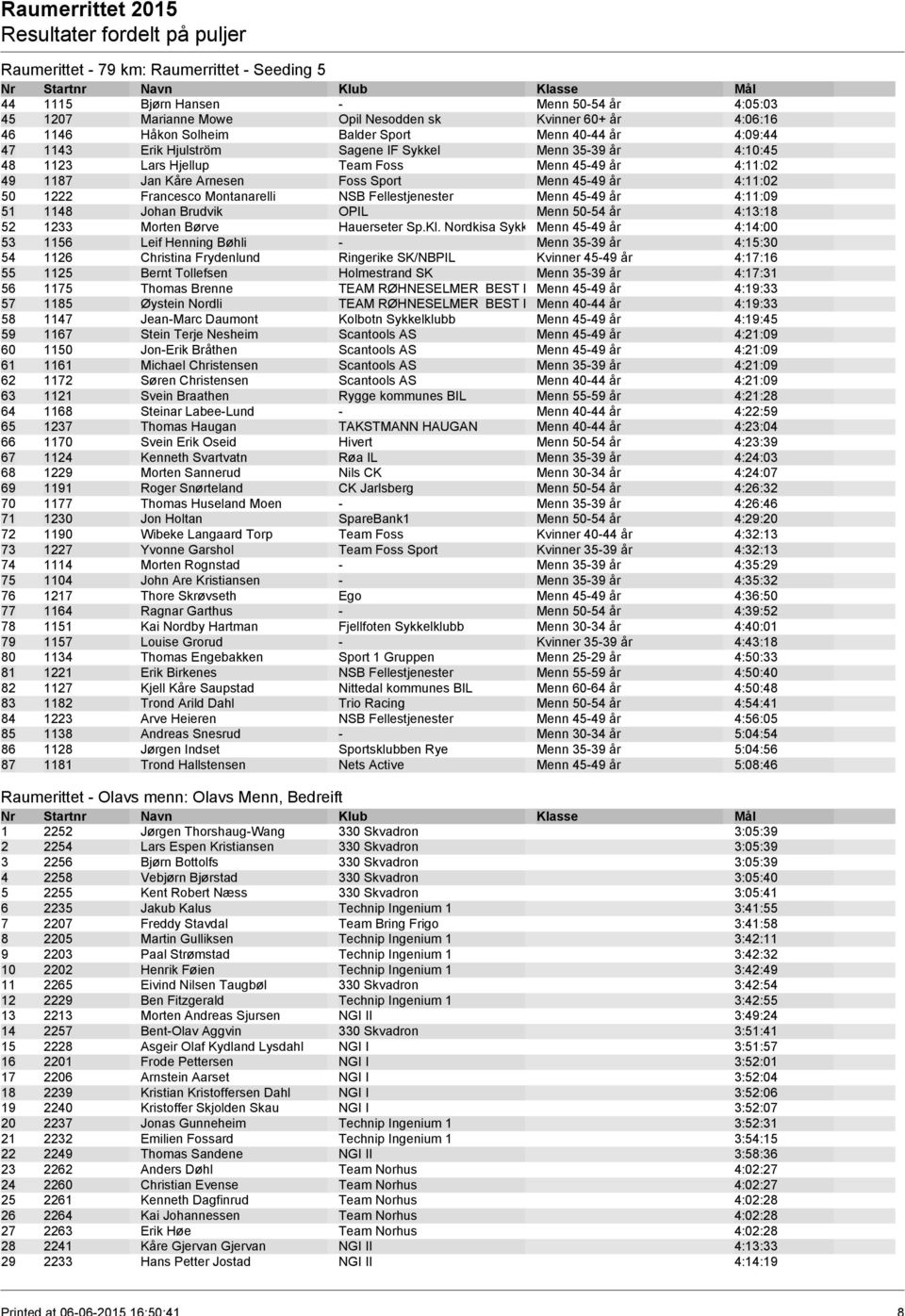 Francesco Montanarelli NSB Fellestjenester Menn 45-49 år 4:11:09 51 1148 Johan Brudvik OPIL Menn 50-54 år 4:13:18 52 1233 Morten Børve Hauerseter Sp.Kl.